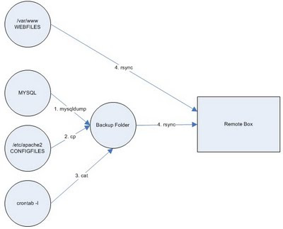 The ultimate backup script for web based projectes